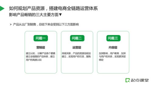 如何規劃產品資源，搭建電商全鏈路運營體系與產品運營策略